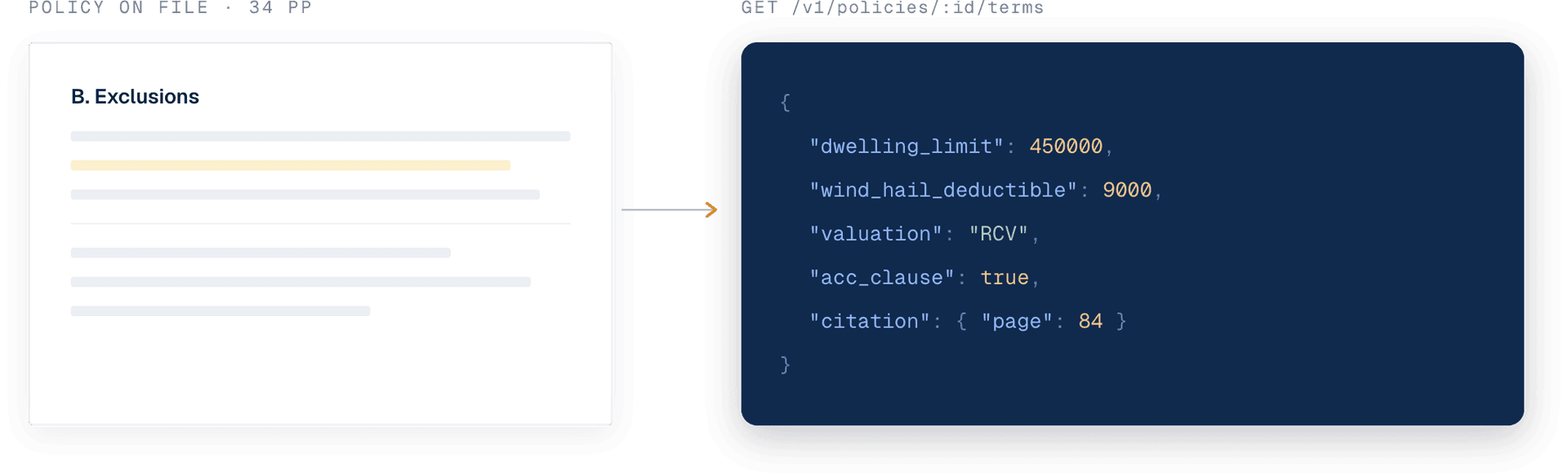 A policy on file returned as structured JSON from GET /v1/policies/:id/terms, with a page citation on every value