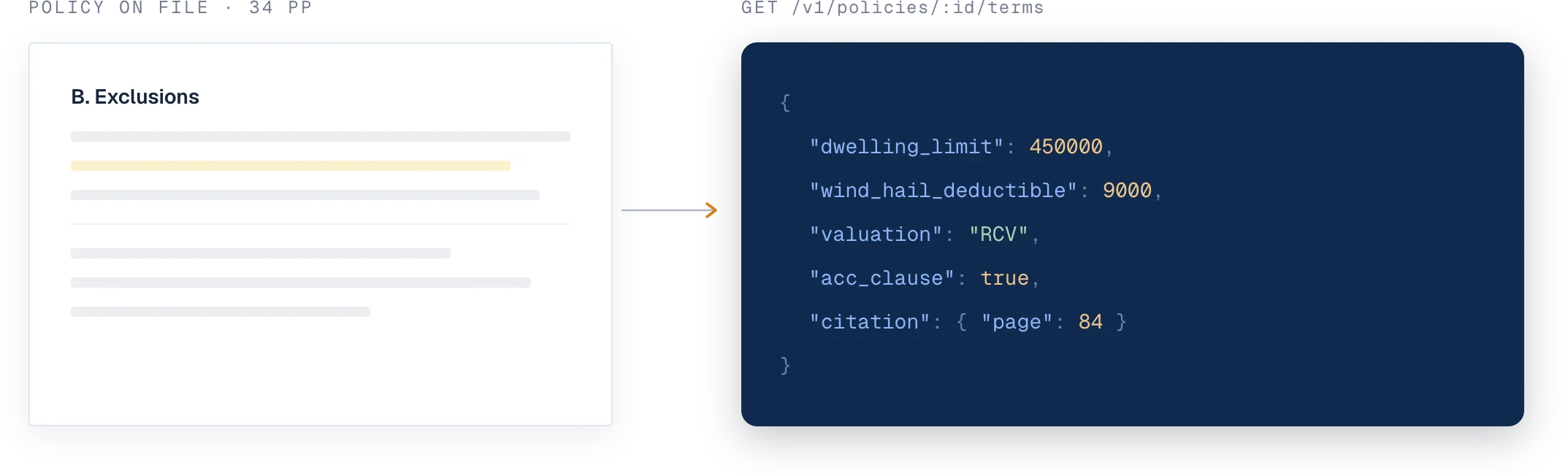 A policy on file returned as structured JSON from GET /v1/policies/:id/terms, with a page citation on every value